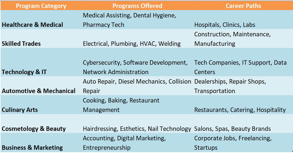 Vocational Schools in Illinois