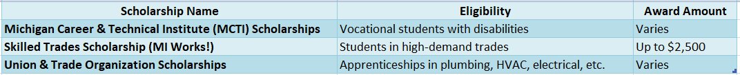 Vocational Schools in Michigan