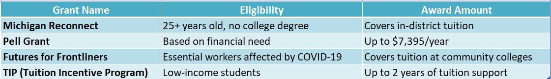 Vocational Schools in Michigan