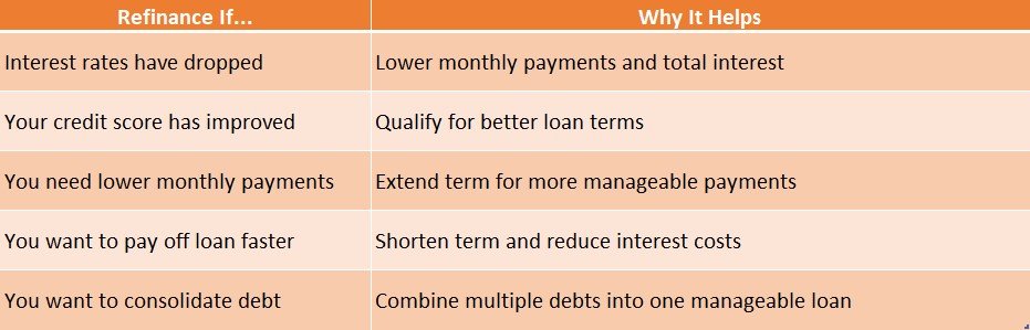 When to Refinance a Personal Loan